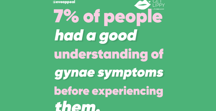 Only 7% of people had a good understanding of gynaecological symptoms before experiencing them